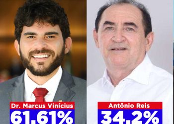 Dr. Marcus Vinícius amplia vantagem e sobe para 61,61% das intenções de votos válidos em Floriano