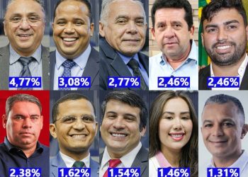 CREDIBILIDADE: Dudu, Enzo, Zé Nito, Draga Alana e Paulo da Iluminação ficam em primeiro em pesquisa para vereador