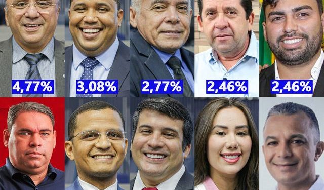 CREDIBILIDADE: Dudu, Enzo, Zé Nito, Draga Alana e Paulo da Iluminação ficam em primeiro em pesquisa para vereador